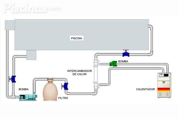 Cómo calentar el agua de la piscina con un intercambiador de calor