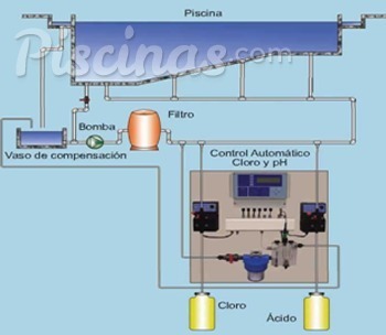 Paneles Reguladores – Control De Cloro Y Ph